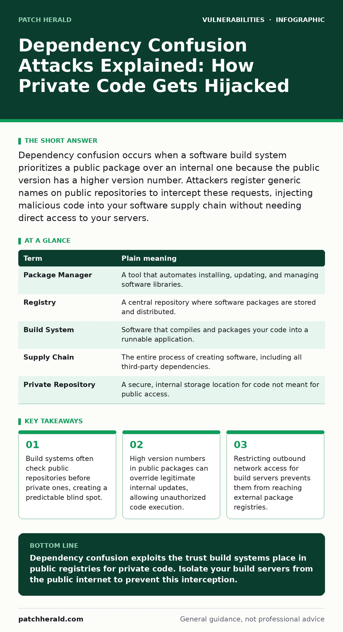 Infographic: Dependency Confusion Attacks Explained: How Private Code Gets Hijacked. Build systems often check public repositories before private ones, creating a predictable blind spot. High version numbers in public packages can override legitimate internal updates, allowing unauthorized code exec