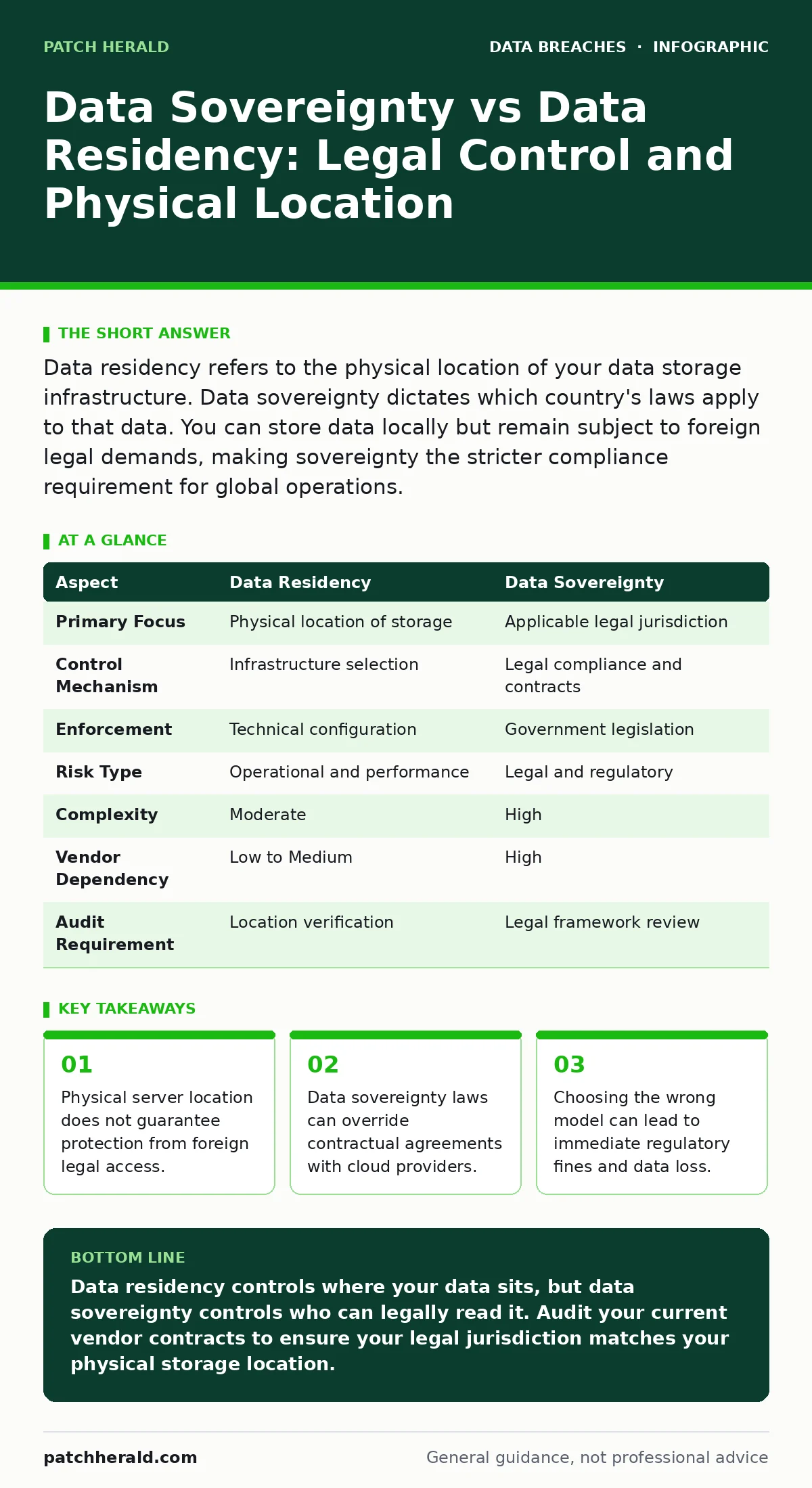 Infographic: Data Sovereignty vs Data Residency: Legal Control and Physical Location. Physical server location does not guarantee protection from foreign legal access. Data sovereignty laws can override contractual agreements with cloud providers. Choosing the wrong model can lead to immediate regul