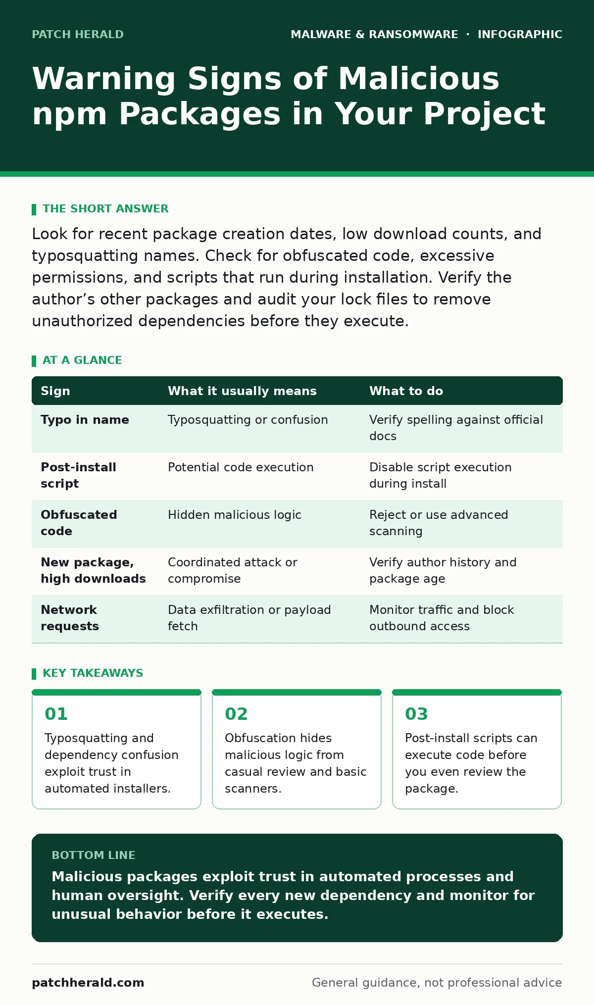 Infographic: Warning Signs of Malicious npm Packages in Your Project. Typosquatting and dependency confusion exploit trust in automated installers. Obfuscation hides malicious logic from casual review and basic scanners. Post-install scripts can execute code before you even review the package.