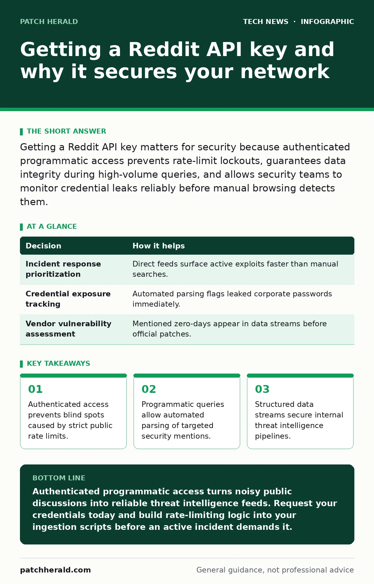 Infographic: Getting a Reddit API key and why it secures your network. Authenticated access prevents blind spots caused by strict public rate limits. Programmatic queries allow automated parsing of targeted security mentions. Structured data streams secure internal threat intelligence pipelines.