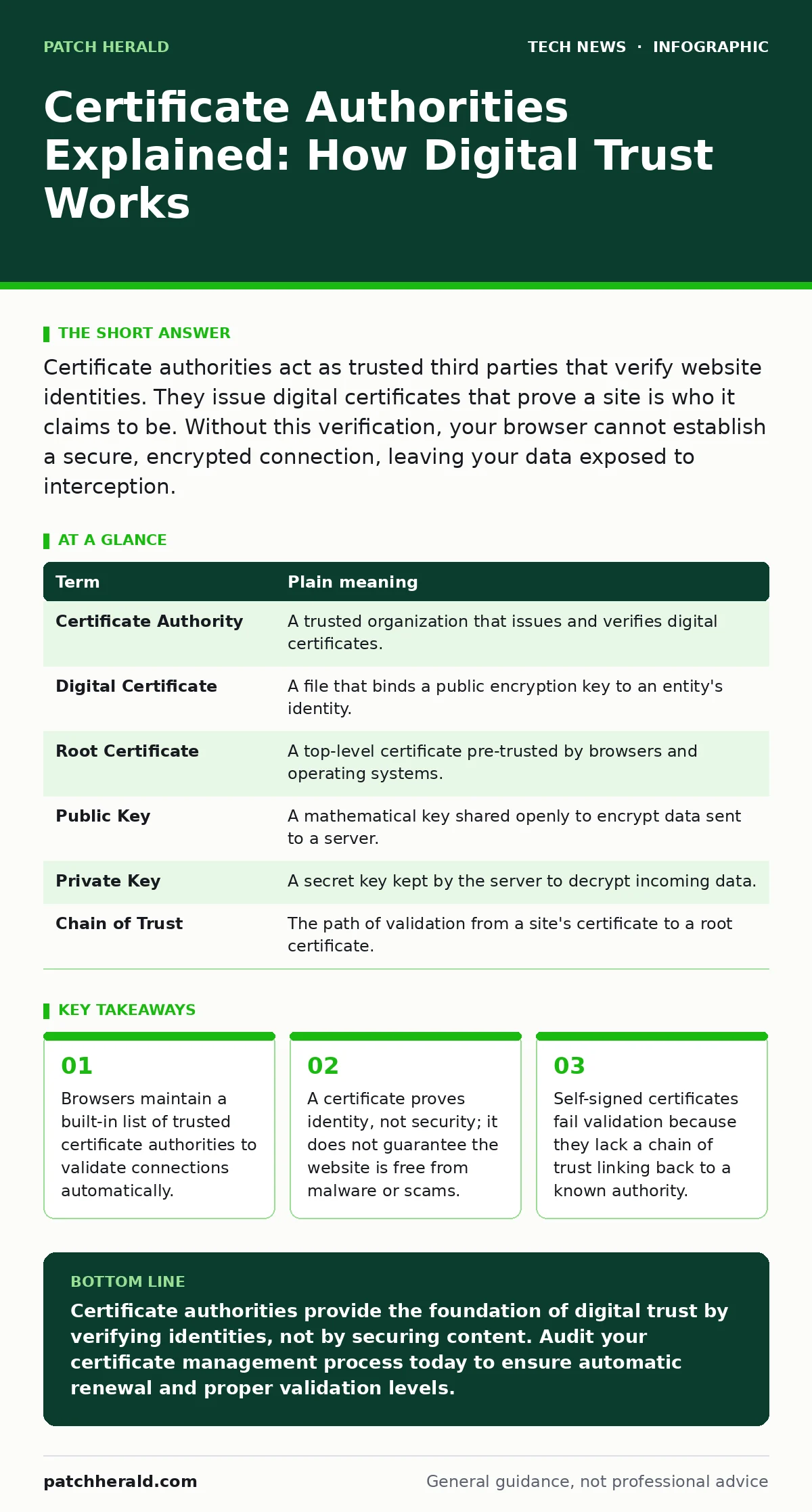 Infographic: Certificate Authorities Explained: How Digital Trust Works. Browsers maintain a built-in list of trusted certificate authorities to validate connections automatically. A certificate proves identity, not security; it does not guarantee the website is free from malware or scams. Self-sign