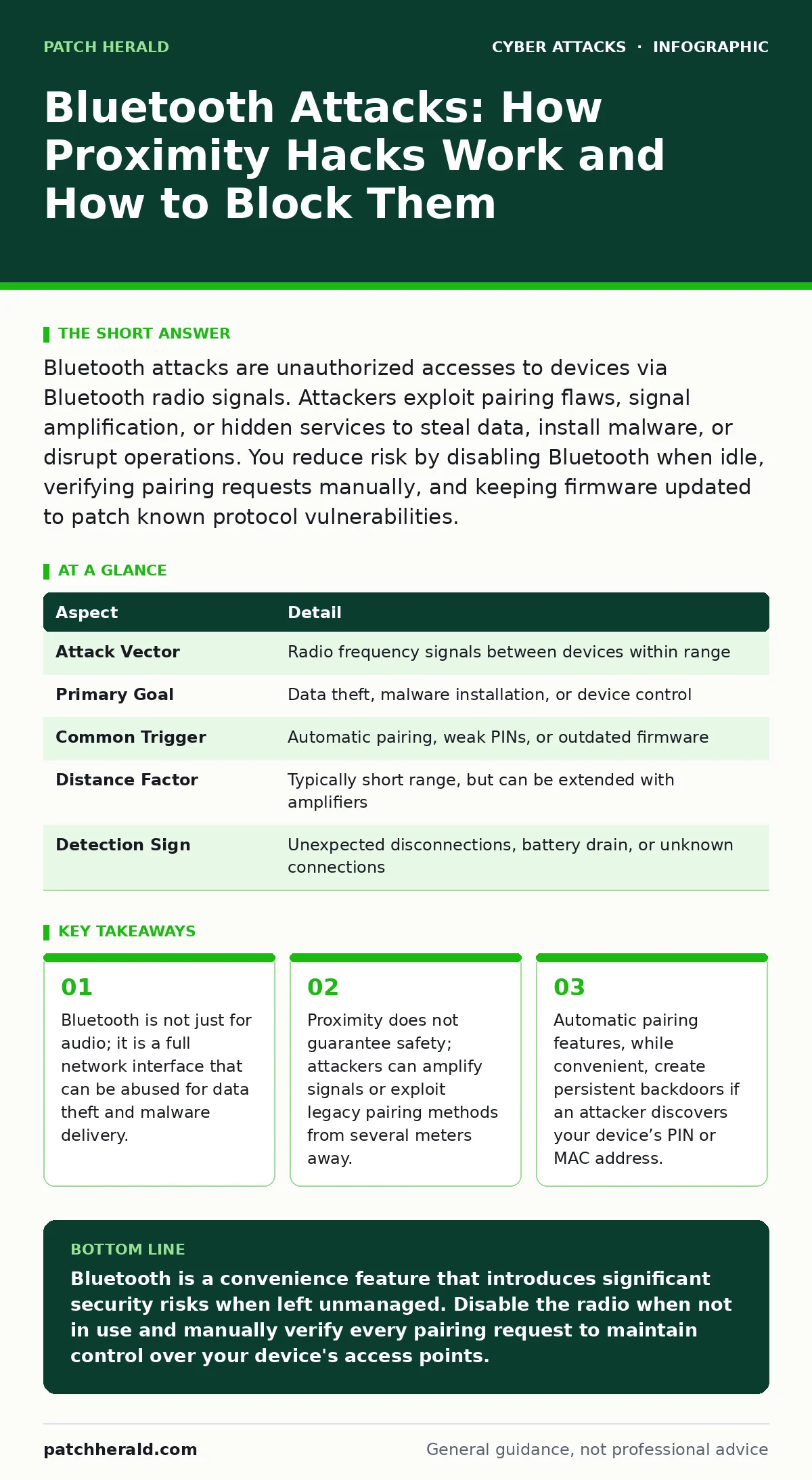 Infographic: Bluetooth Attacks: How Proximity Hacks Work and How to Block Them. Bluetooth is not just for audio; it is a full network interface that can be abused for data theft and malware delivery. Proximity does not guarantee safety; attackers can amplify signals or exploit legacy pairing methods