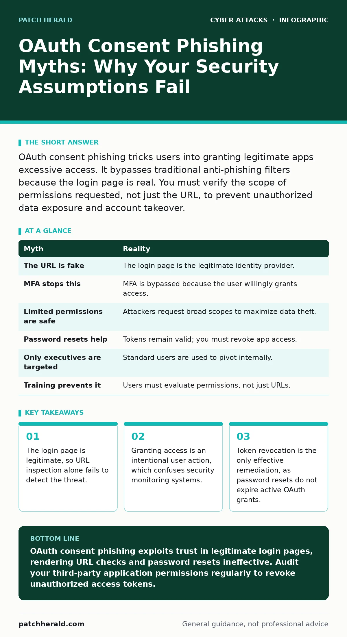 Infographic: OAuth Consent Phishing Myths: Why Your Security Assumptions Fail. The login page is legitimate, so URL inspection alone fails to detect the threat. Granting access is an intentional user action, which confuses security monitoring systems. Token revocation is the only effective remediati
