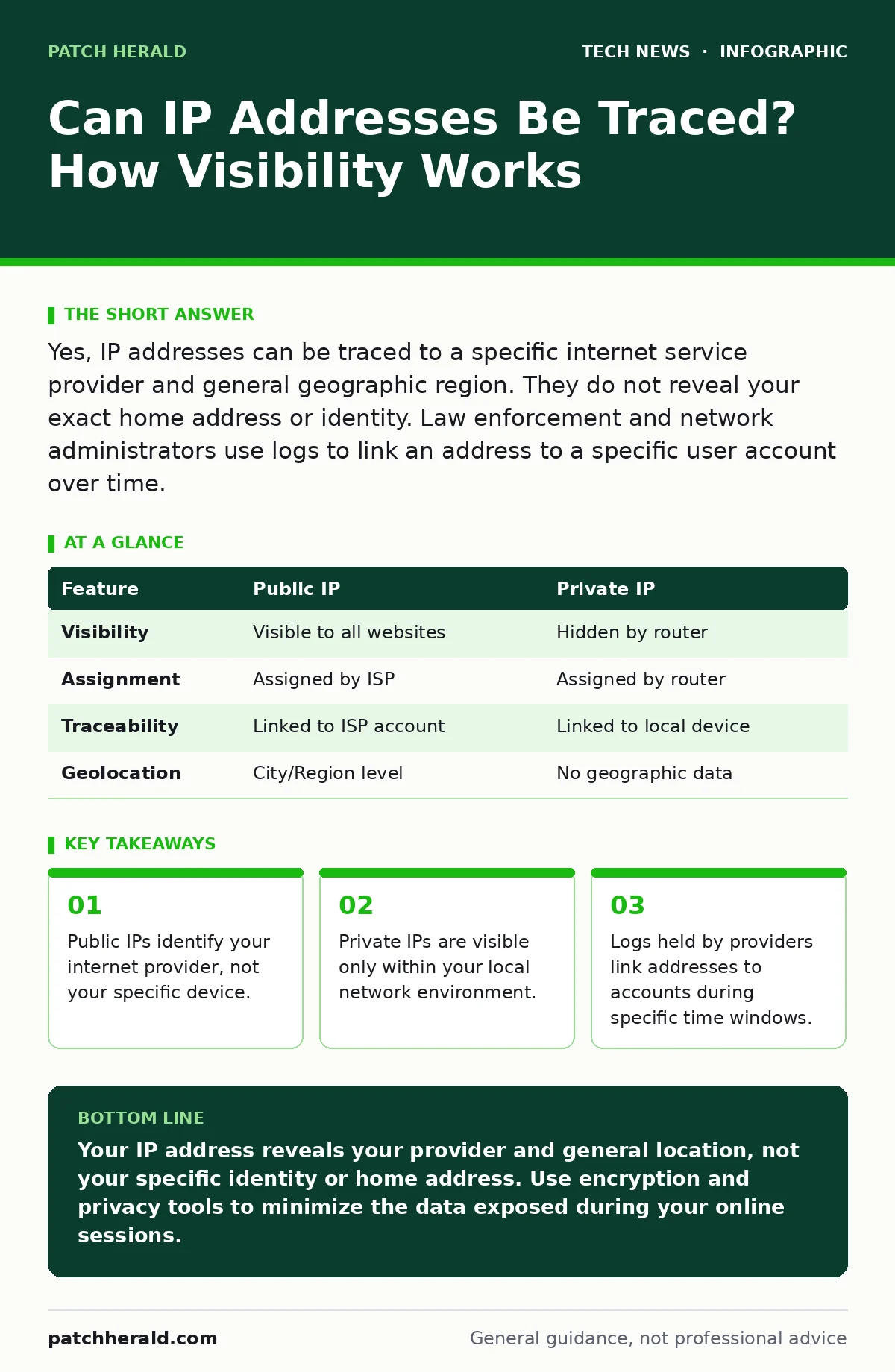 Infographic: Can IP Addresses Be Traced? How Visibility Works. Public IPs identify your internet provider, not your specific device. Private IPs are visible only within your local network environment. Logs held by providers link addresses to accounts during specific time windows.