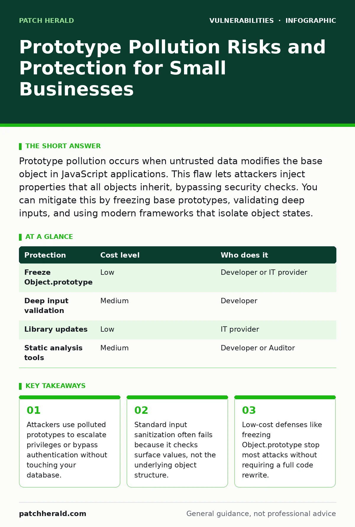 Infographic: Prototype Pollution Risks and Protection for Small Businesses. Attackers use polluted prototypes to escalate privileges or bypass authentication without touching your database. Standard input sanitization often fails because it checks surface values, not the underlying object structure.