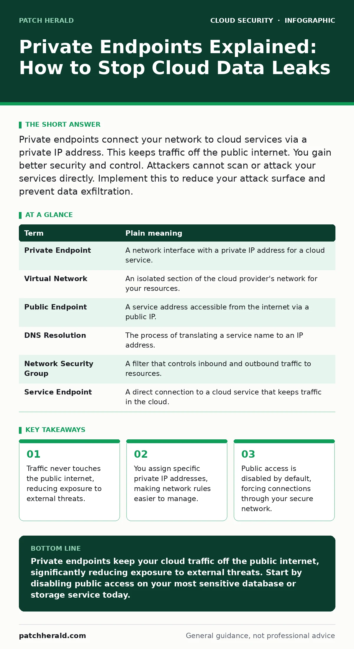 Infographic: Private Endpoints Explained: How to Stop Cloud Data Leaks. Traffic never touches the public internet, reducing exposure to external threats. You assign specific private IP addresses, making network rules easier to manage. Public access is disabled by default, forcing connections through