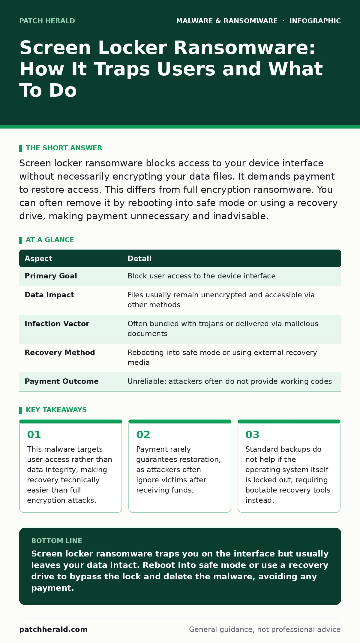 Infographic: Screen Locker Ransomware: How It Traps Users and What To Do. This malware targets user access rather than data integrity, making recovery technically easier than full encryption attacks. Payment rarely guarantees restoration, as attackers often ignore victims after receiving funds. Stan