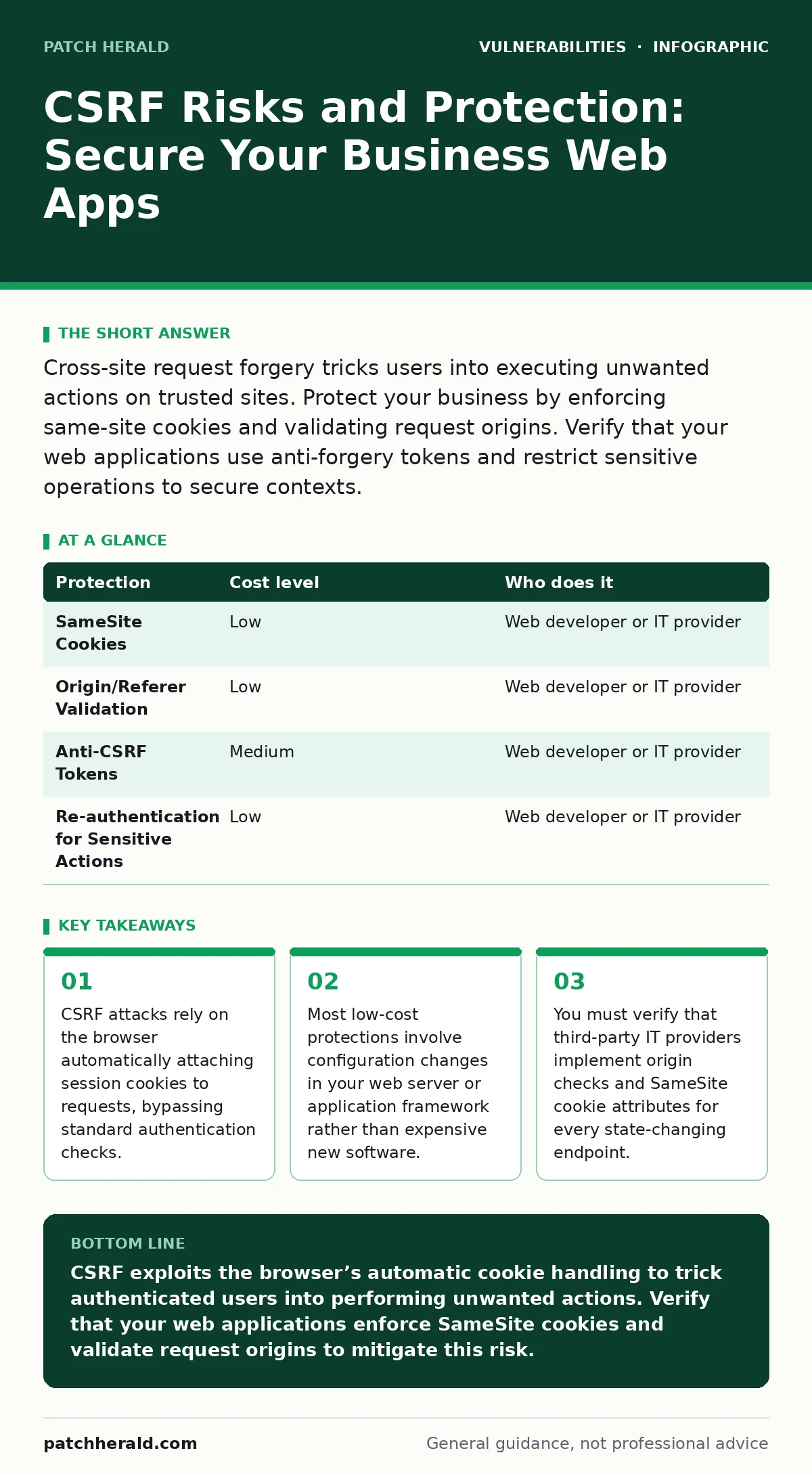 Infographic: CSRF Risks and Protection: Secure Your Business Web Apps. CSRF attacks rely on the browser automatically attaching session cookies to requests, bypassing standard authentication checks. Most low-cost protections involve configuration changes in your web server or application framework r