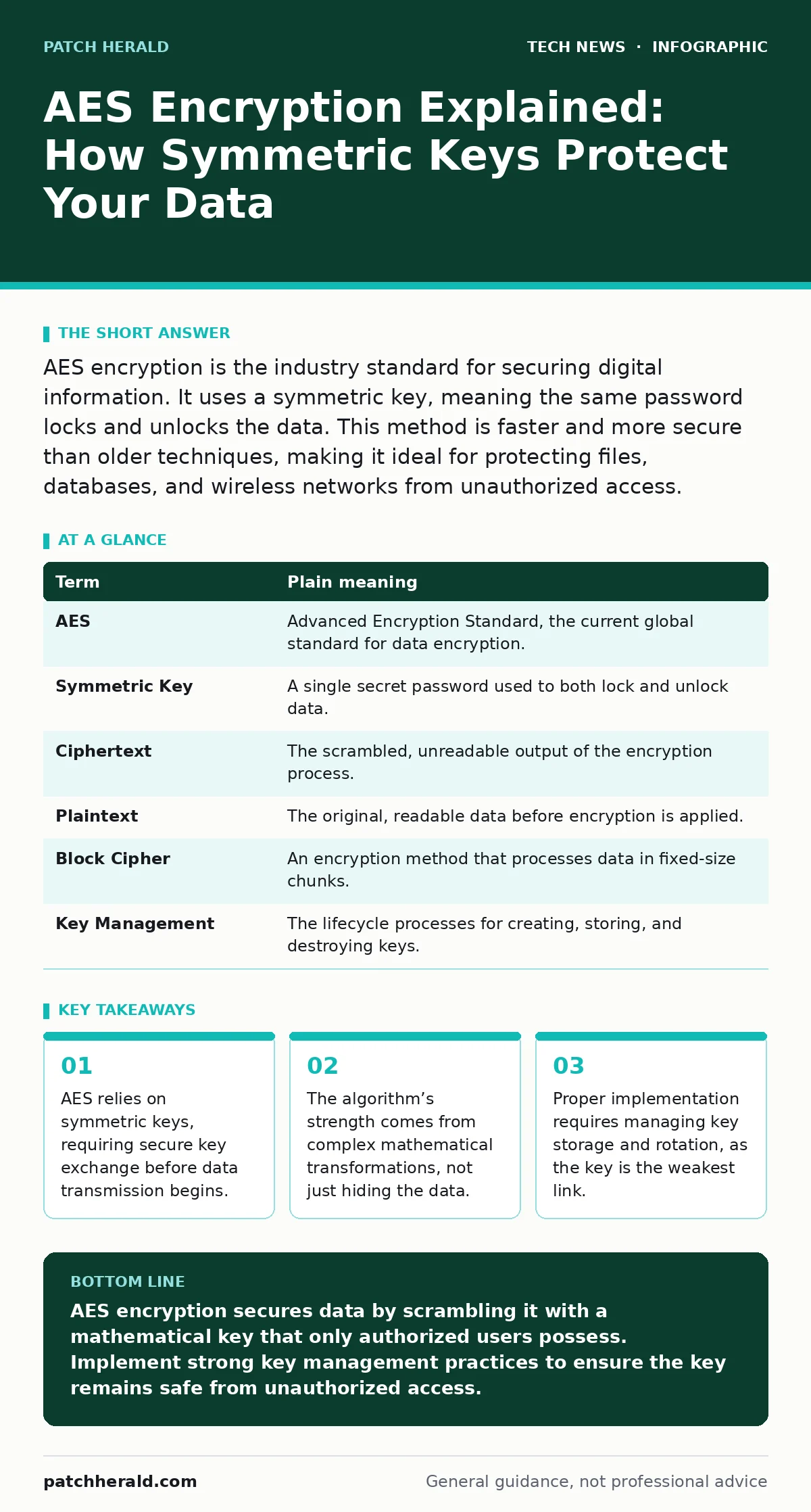 Infographic: AES Encryption Explained: How Symmetric Keys Protect Your Data. AES relies on symmetric keys, requiring secure key exchange before data transmission begins. The algorithm’s strength comes from complex mathematical transformations, not just hiding the data. Proper implementation requires