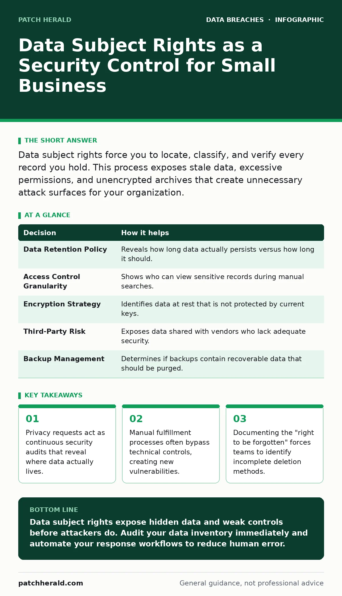 Infographic: Data Subject Rights as a Security Control for Small Business. Privacy requests act as continuous security audits that reveal where data actually lives. Manual fulfillment processes often bypass technical controls, creating new vulnerabilities. Documenting the "right to be forgotten" for