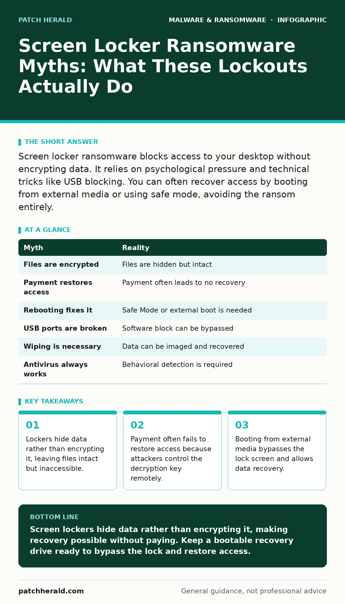 Infographic: Screen Locker Ransomware Myths: What These Lockouts Actually Do. Lockers hide data rather than encrypting it, leaving files intact but inaccessible. Payment often fails to restore access because attackers control the decryption key remotely. Booting from external media bypasses the lock