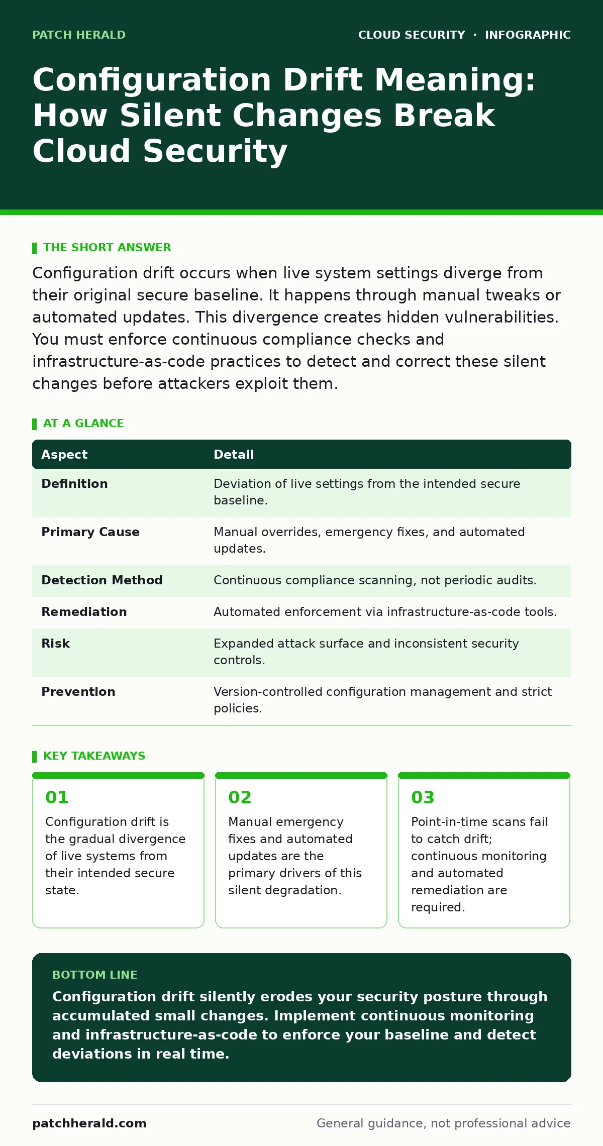 Infographic: Configuration Drift Meaning: How Silent Changes Break Cloud Security. Configuration drift is the gradual divergence of live systems from their intended secure state. Manual emergency fixes and automated updates are the primary drivers of this silent degradation. Point-in-time scans fail