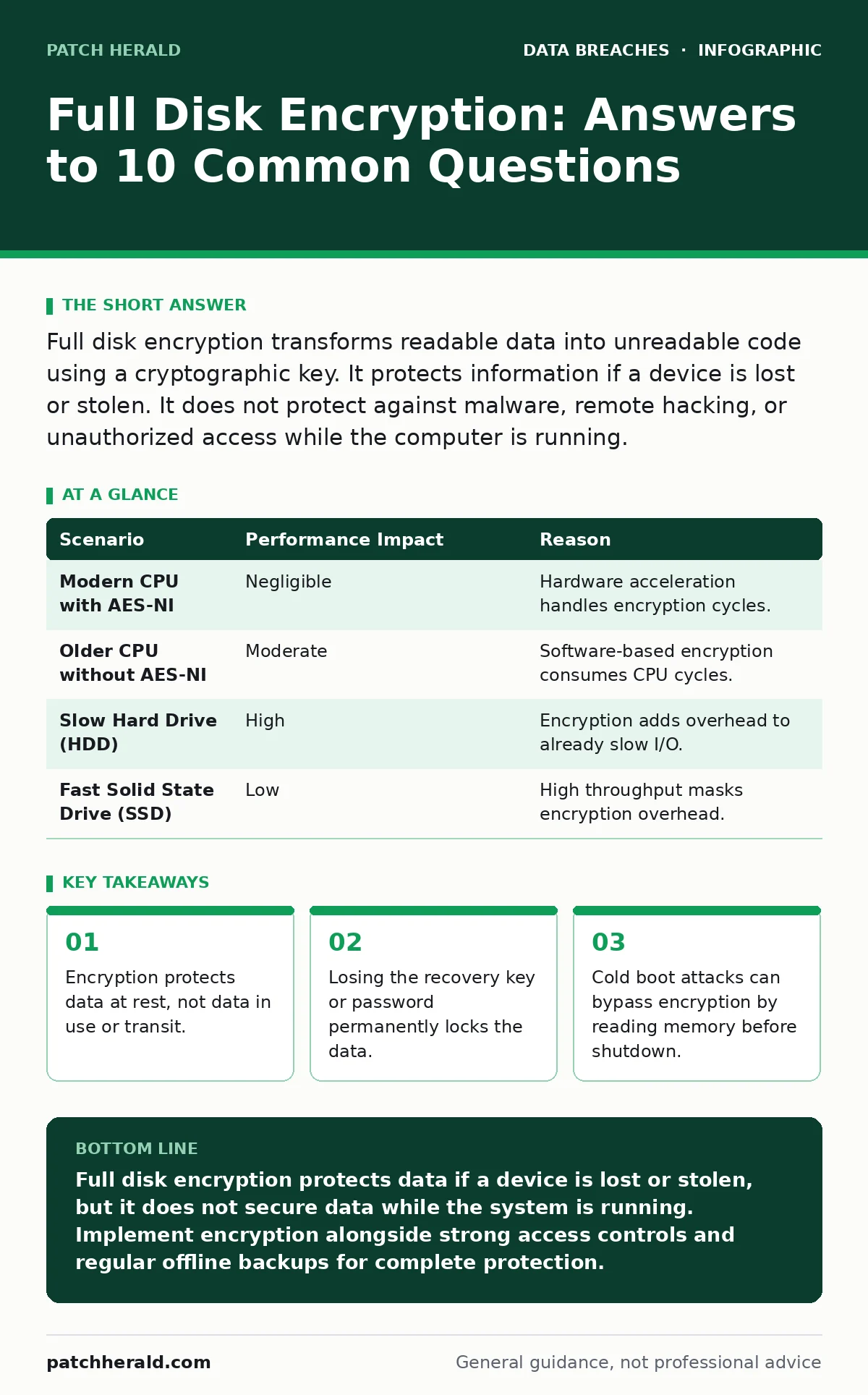 Infographic: Full Disk Encryption: Answers to 10 Common Questions. Encryption protects data at rest, not data in use or transit. Losing the recovery key or password permanently locks the data. Cold boot attacks can bypass encryption by reading memory before shutdown.