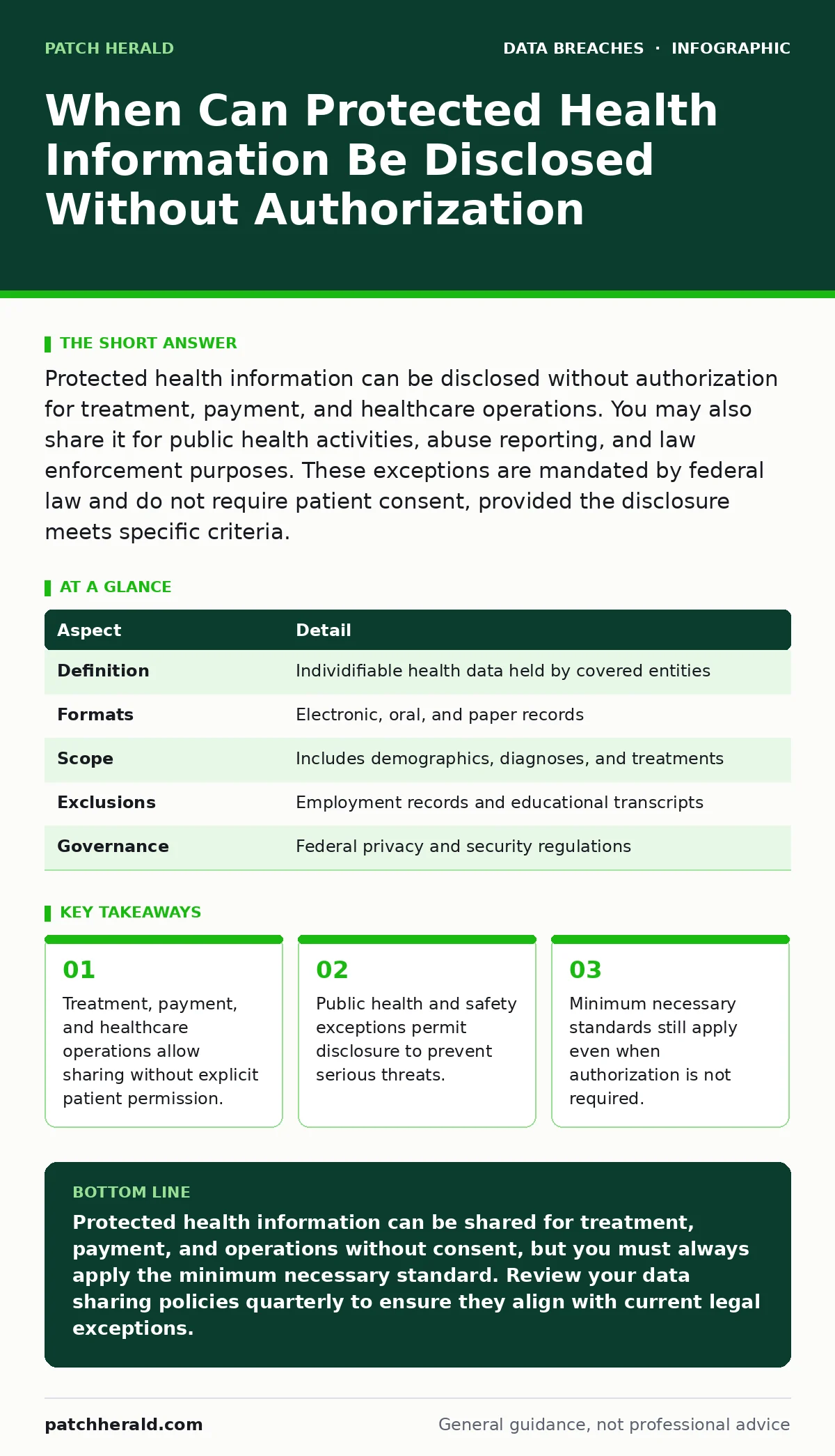 Infographic: When Can Protected Health Information Be Disclosed Without Authorization. Treatment, payment, and healthcare operations allow sharing without explicit patient permission. Public health and safety exceptions permit disclosure to prevent serious threats. Minimum necessary standards still