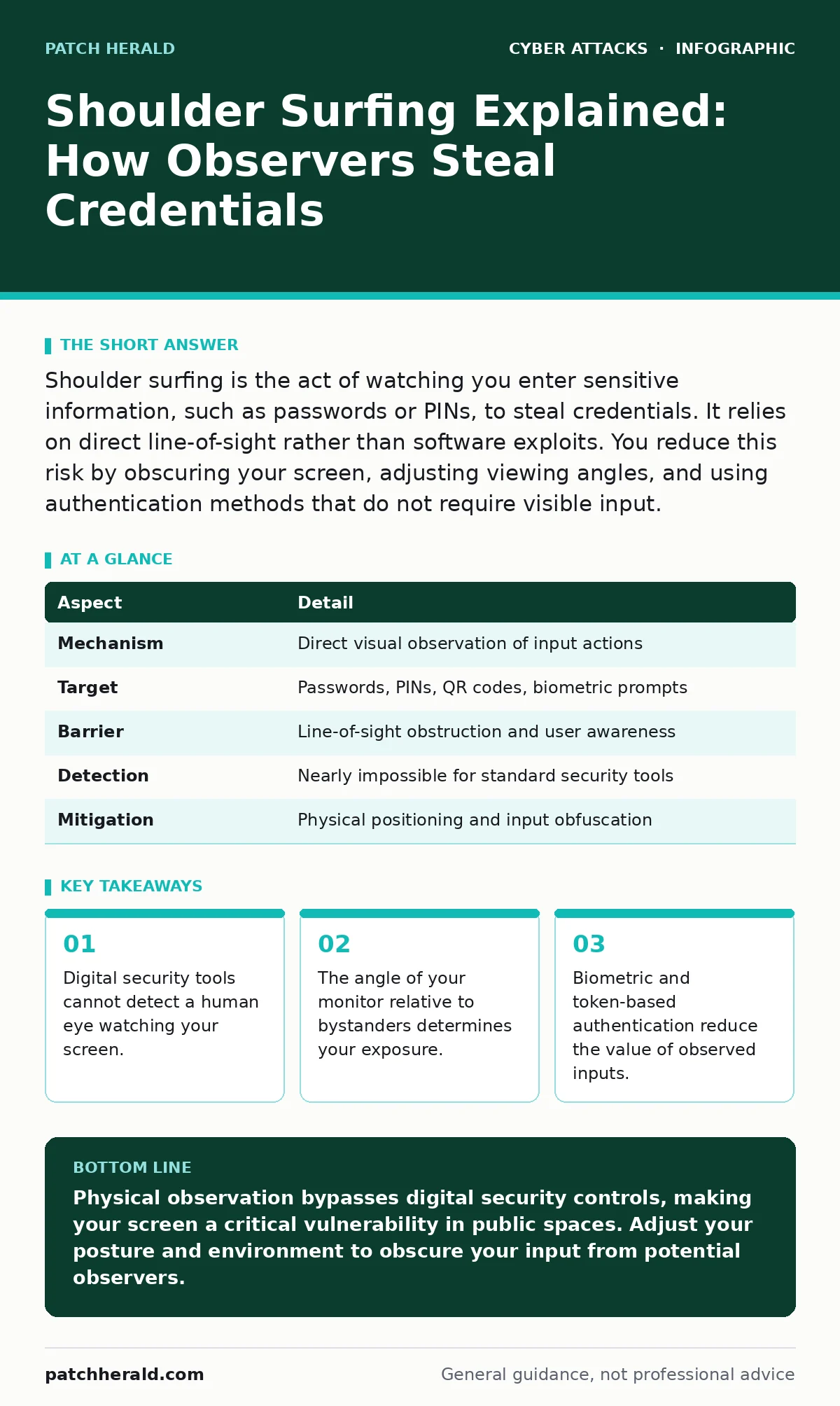 Infographic: Shoulder Surfing Explained: How Observers Steal Credentials. Digital security tools cannot detect a human eye watching your screen. The angle of your monitor relative to bystanders determines your exposure. Biometric and token-based authentication reduce the value of observed inputs.