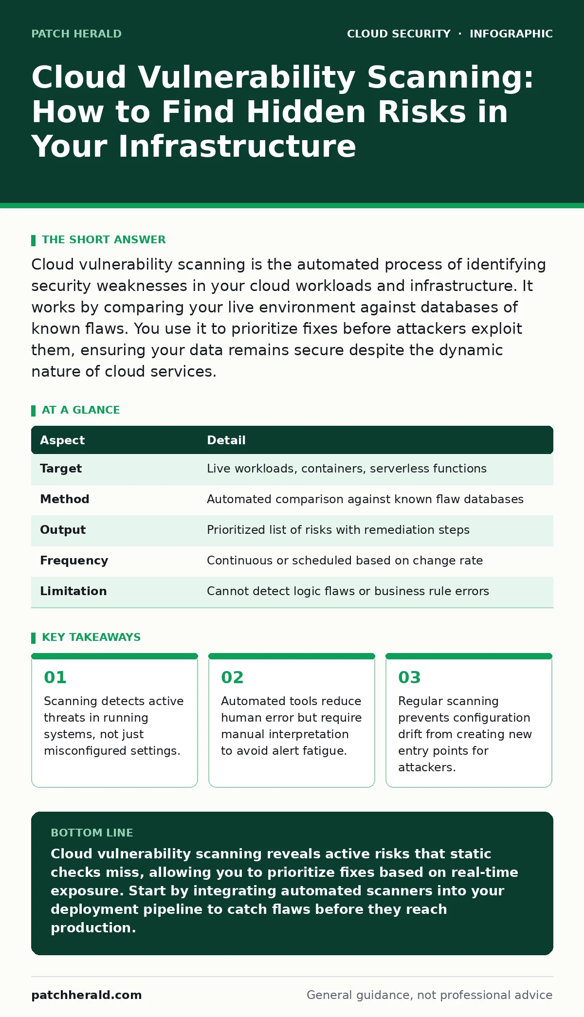 Infographic: Cloud Vulnerability Scanning: How to Find Hidden Risks in Your Infrastructure. Scanning detects active threats in running systems, not just misconfigured settings. Automated tools reduce human error but require manual interpretation to avoid alert fatigue. Regular scanning prevents conf