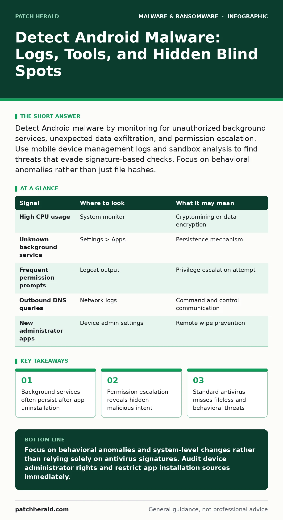 Infographic: Detect Android Malware: Logs, Tools, and Hidden Blind Spots. Background services often persist after app uninstallation Permission escalation reveals hidden malicious intent Standard antivirus misses fileless and behavioral threats