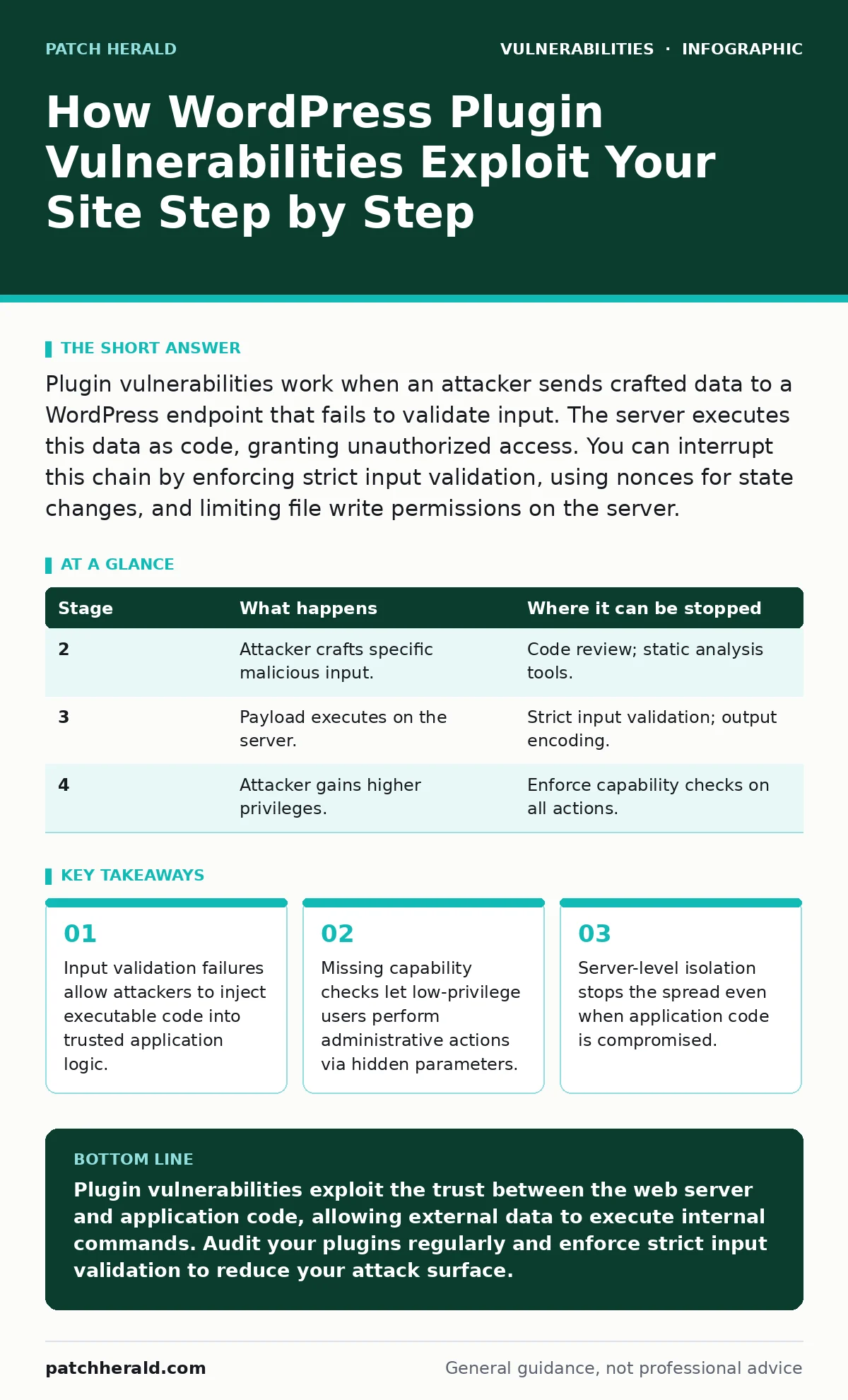 Infographic: How WordPress Plugin Vulnerabilities Exploit Your Site Step by Step. Input validation failures allow attackers to inject executable code into trusted application logic. Missing capability checks let low-privilege users perform administrative actions via hidden parameters. Server-level i