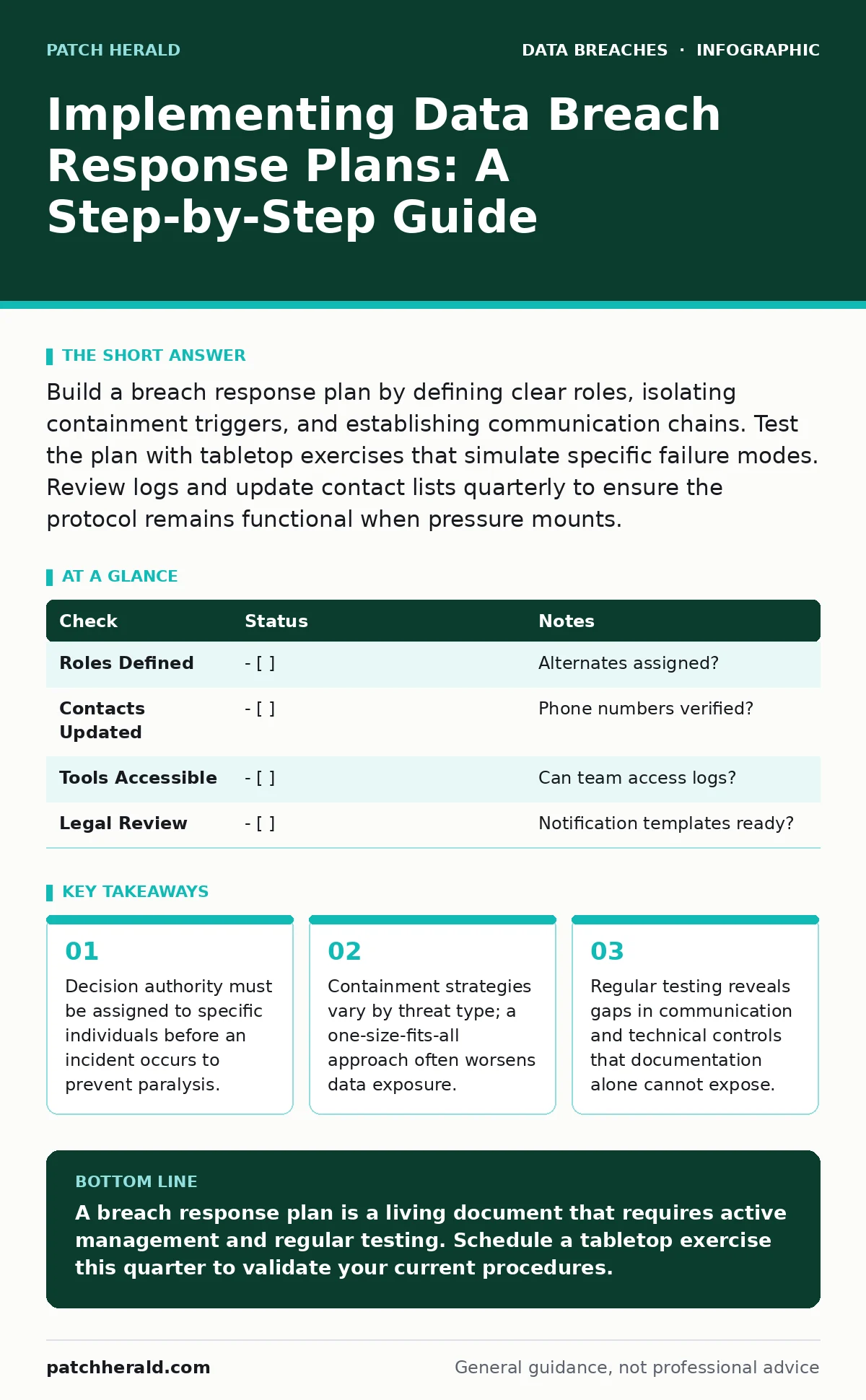Infographic: Implementing Data Breach Response Plans: A Step-by-Step Guide. Decision authority must be assigned to specific individuals before an incident occurs to prevent paralysis. Containment strategies vary by threat type; a one-size-fits-all approach often worsens data exposure. Regular testin