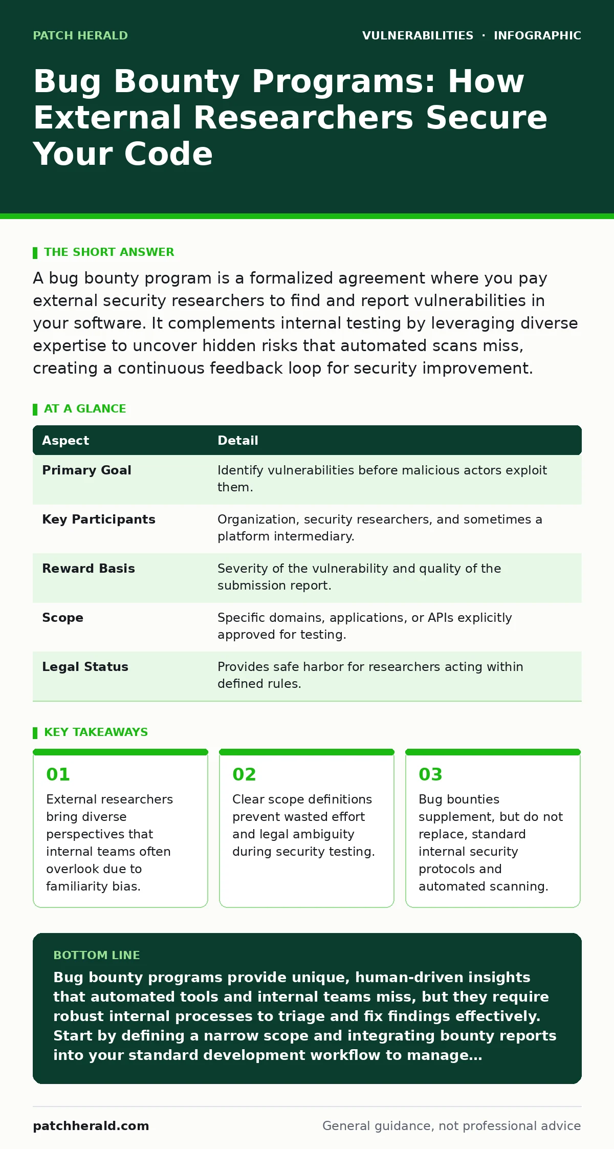 Infographic: Bug Bounty Programs: How External Researchers Secure Your Code. External researchers bring diverse perspectives that internal teams often overlook due to familiarity bias. Clear scope definitions prevent wasted effort and legal ambiguity during security testing. Bug bounties supplement,