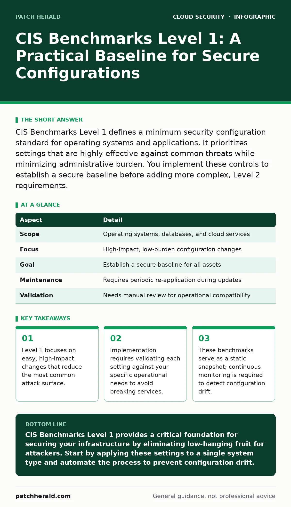 Infographic: CIS Benchmarks Level 1: A Practical Baseline for Secure Configurations. Level 1 focuses on easy, high-impact changes that reduce the most common attack surface. Implementation requires validating each setting against your specific operational needs to avoid breaking services. These benc
