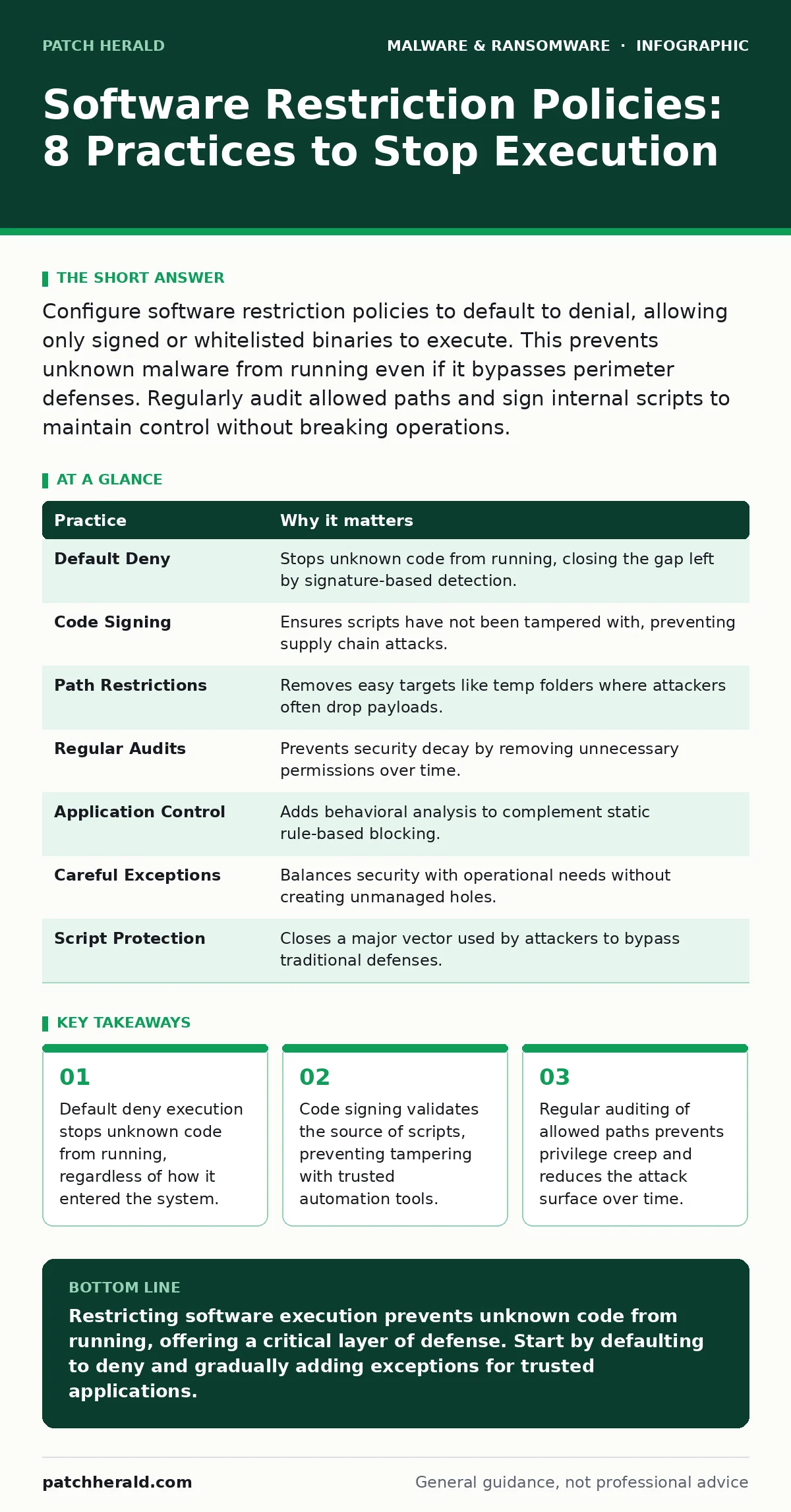 Infographic: Software Restriction Policies: 8 Practices to Stop Execution. Default deny execution stops unknown code from running, regardless of how it entered the system. Code signing validates the source of scripts, preventing tampering with trusted automation tools. Regular auditing of allowed pa