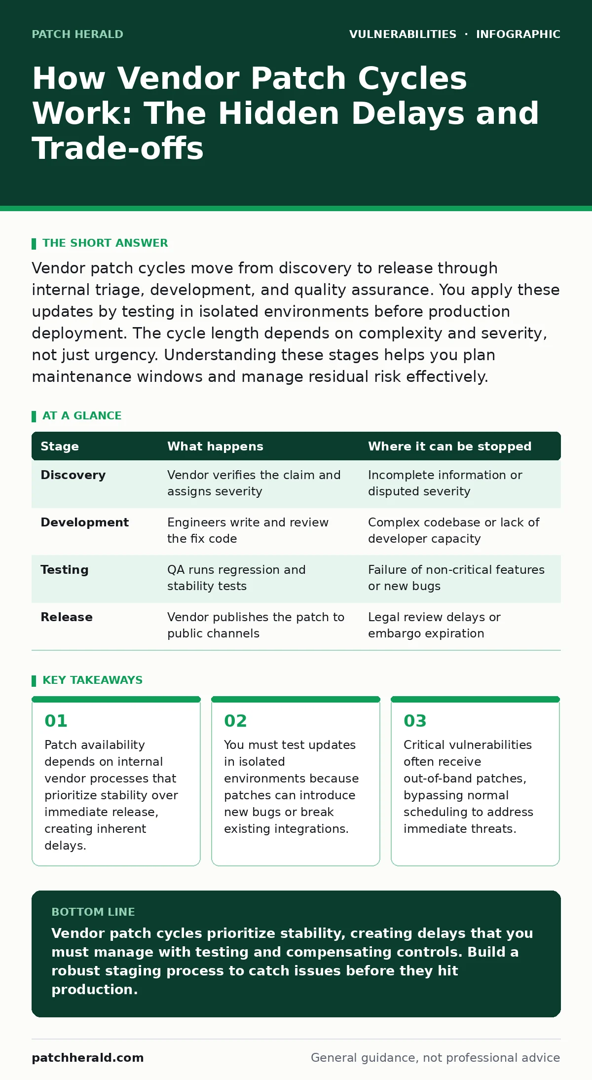 Infographic: How Vendor Patch Cycles Work: The Hidden Delays and Trade-offs. Patch availability depends on internal vendor processes that prioritize stability over immediate release, creating inherent delays. You must test updates in isolated environments because patches can introduce new bugs or br