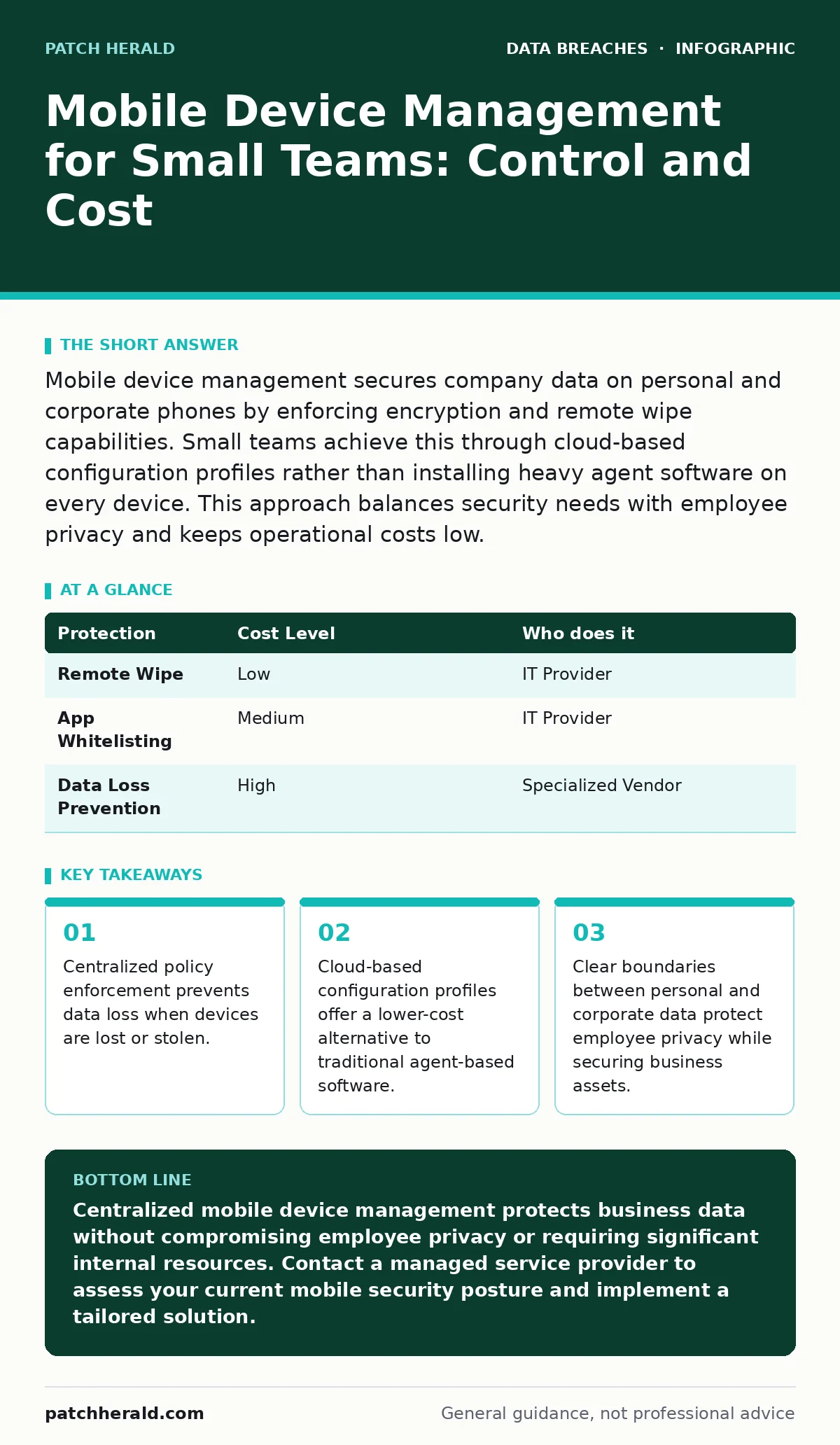 Infographic: Mobile Device Management for Small Teams: Control and Cost. Centralized policy enforcement prevents data loss when devices are lost or stolen. Cloud-based configuration profiles offer a lower-cost alternative to traditional agent-based software. Clear boundaries between personal and cor