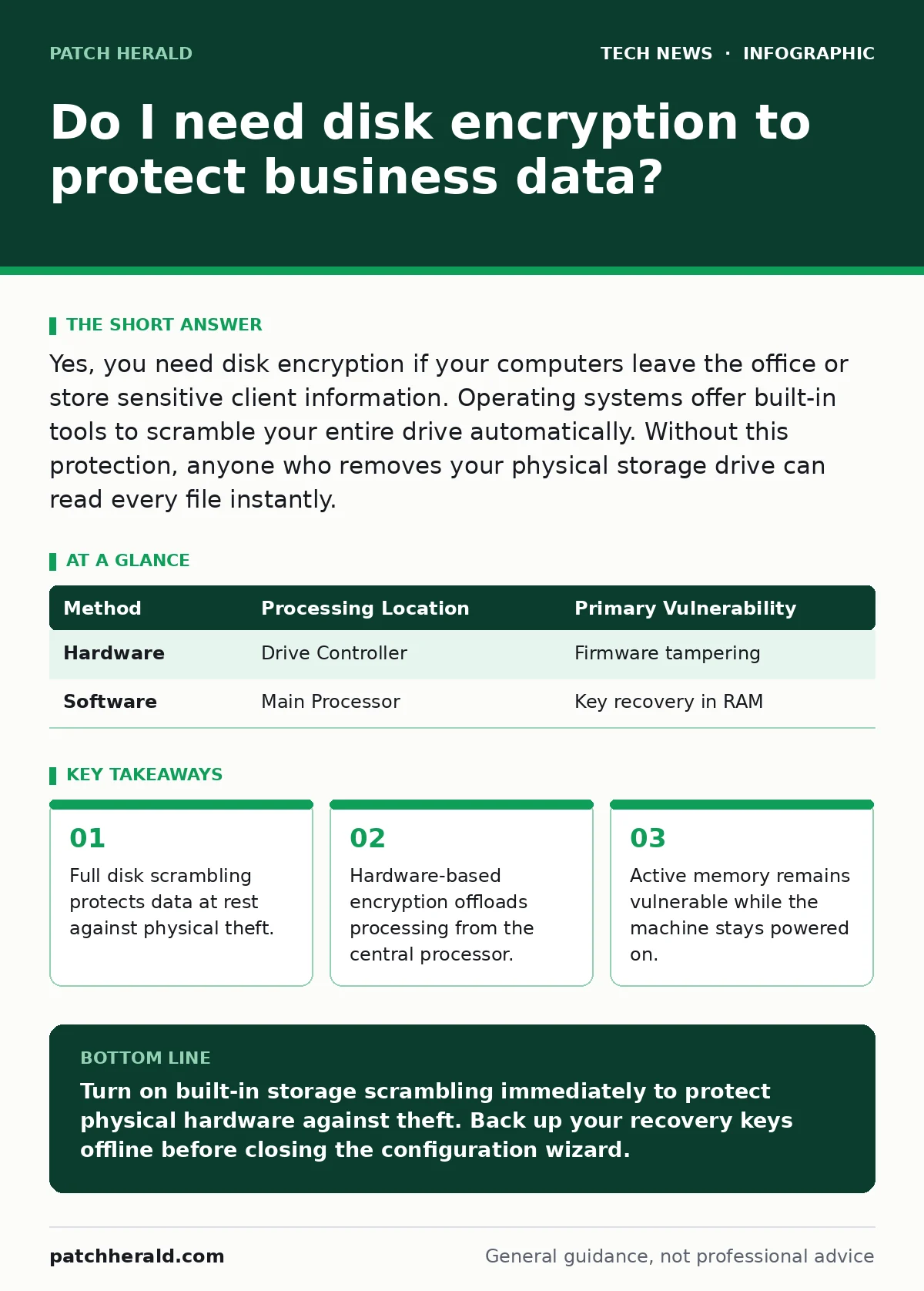 Infographic: Do I need disk encryption to protect business data?. Full disk scrambling protects data at rest against physical theft. Hardware-based encryption offloads processing from the central processor. Active memory remains vulnerable while the machine stays powered on.