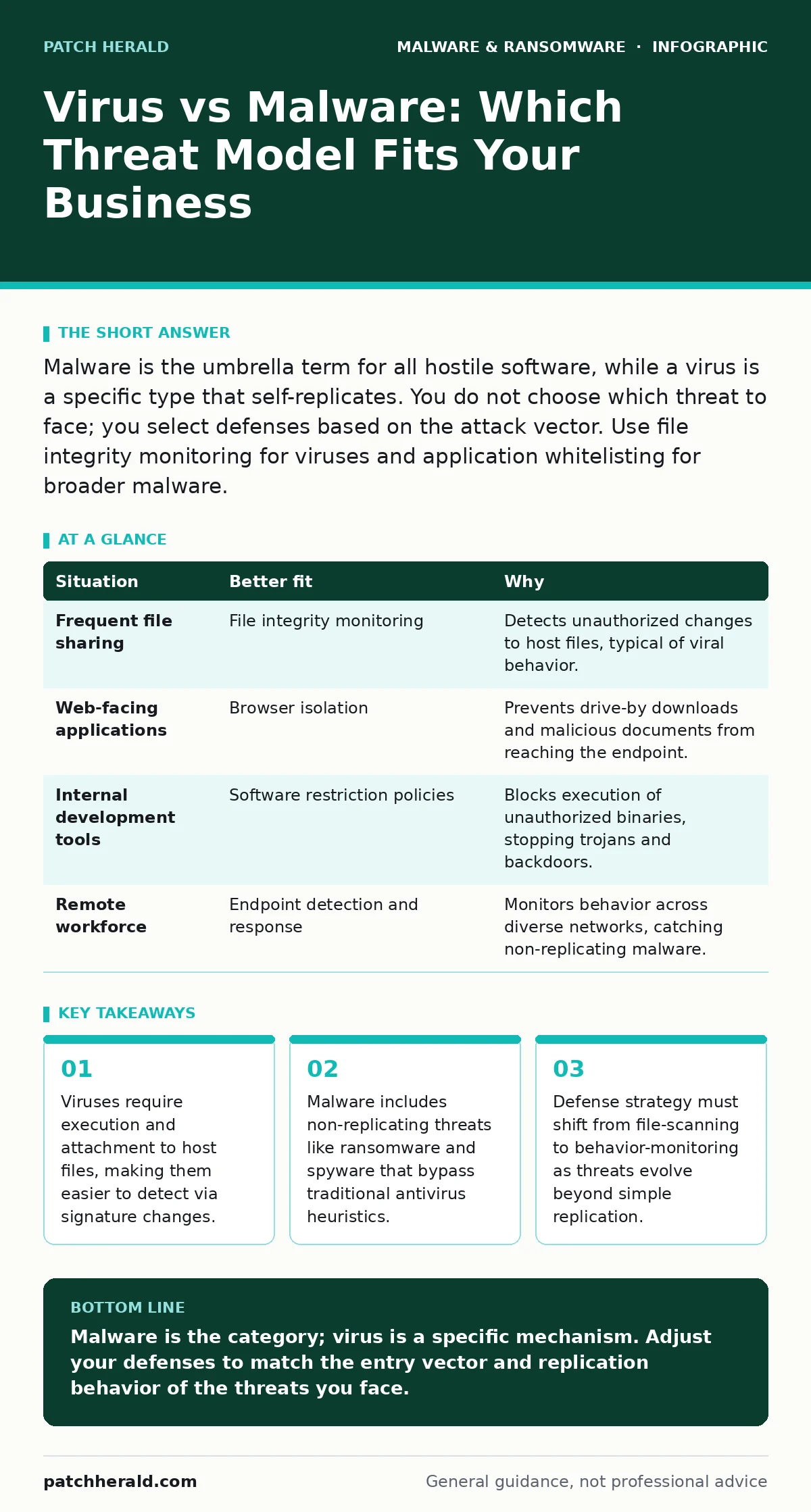 Infographic: Virus vs Malware: Which Threat Model Fits Your Business. Viruses require execution and attachment to host files, making them easier to detect via signature changes. Malware includes non-replicating threats like ransomware and spyware that bypass traditional antivirus heuristics. Defense