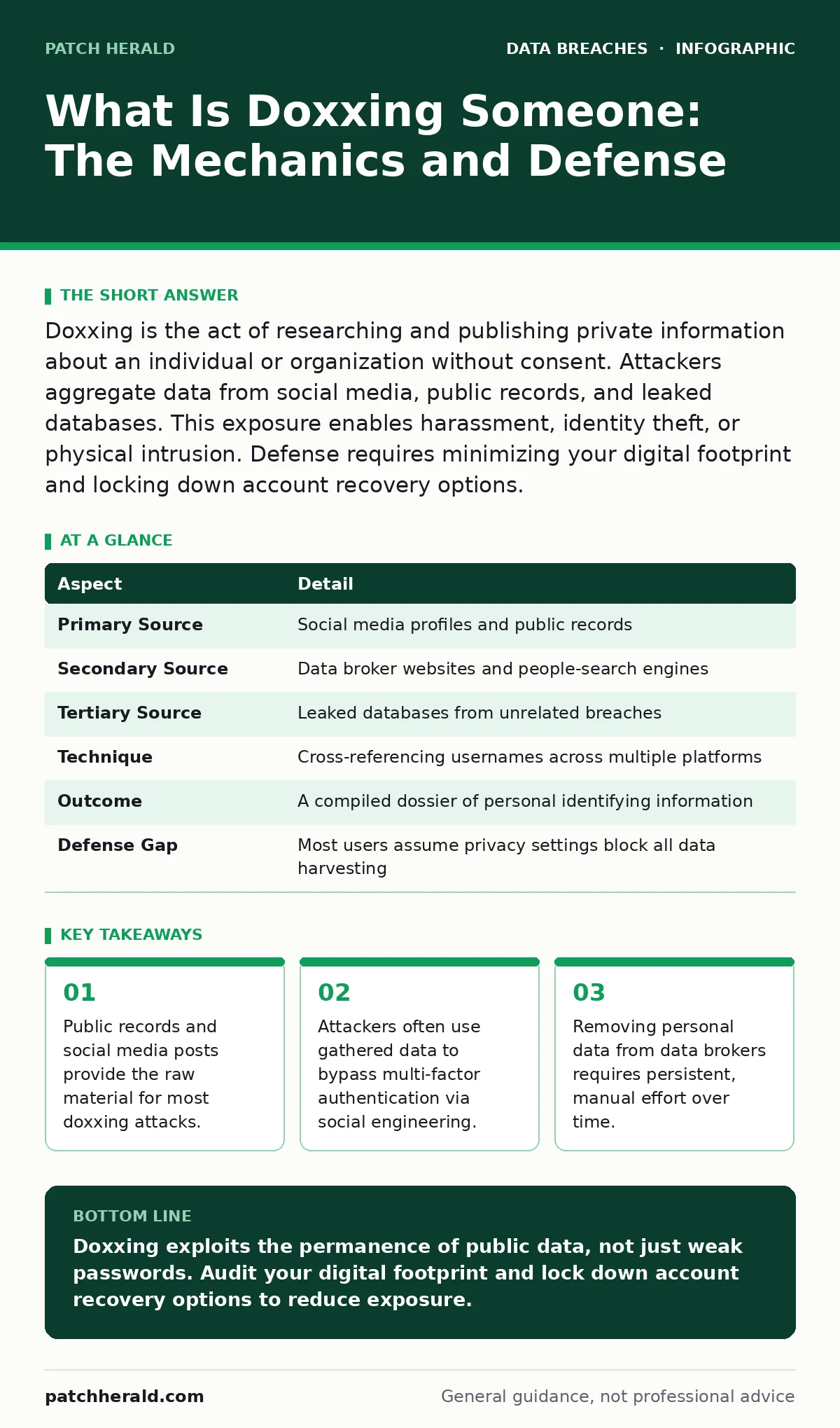 Infographic: What Is Doxxing Someone: The Mechanics and Defense. Public records and social media posts provide the raw material for most doxxing attacks. Attackers often use gathered data to bypass multi-factor authentication via social engineering. Removing personal data from data brokers requires