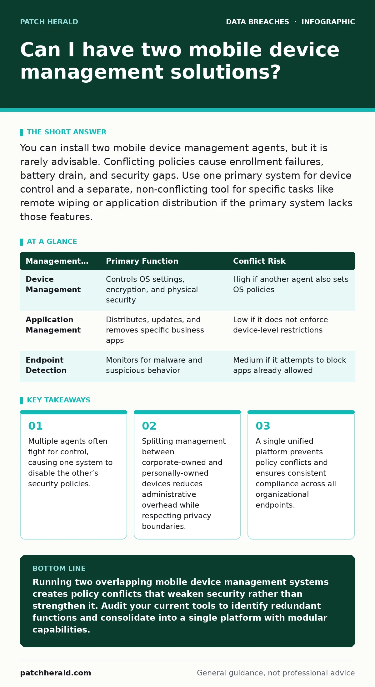 Infographic: Can I have two mobile device management solutions?. Multiple agents often fight for control, causing one system to disable the other’s security policies. Splitting management between corporate-owned and personally-owned devices reduces administrative overhead while respecting privacy bo