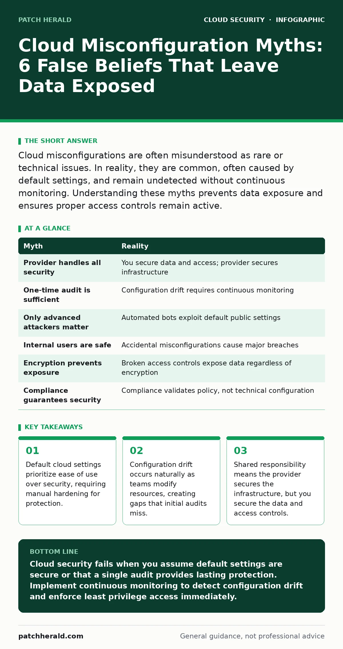Infographic: Cloud Misconfiguration Myths: 6 False Beliefs That Leave Data Exposed. Default cloud settings prioritize ease of use over security, requiring manual hardening for protection. Configuration drift occurs naturally as teams modify resources, creating gaps that initial audits miss. Shared r