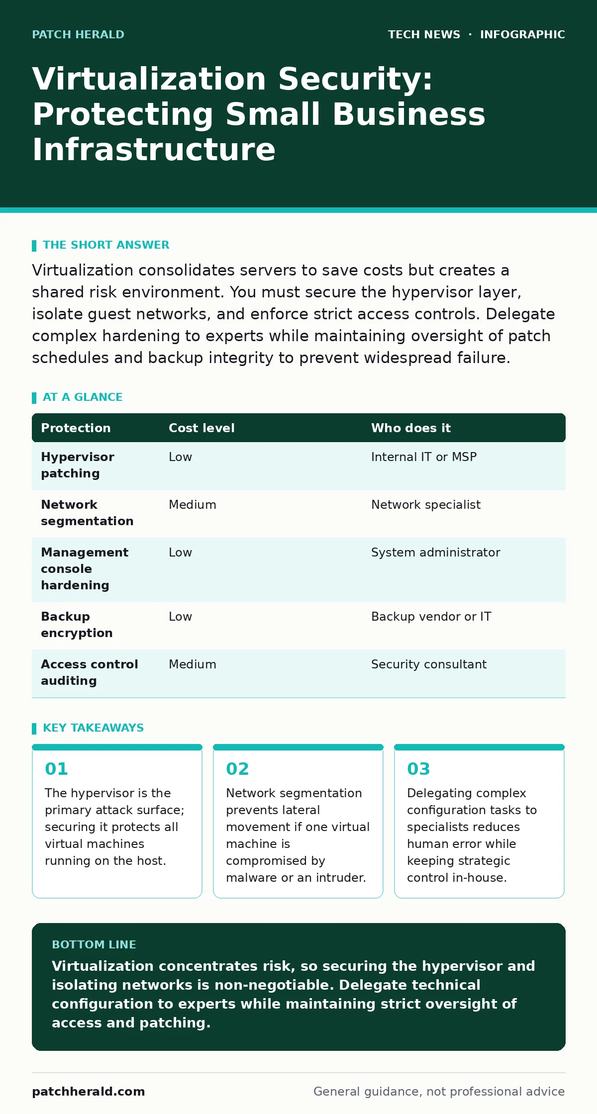 Infographic: Virtualization Security: Protecting Small Business Infrastructure. The hypervisor is the primary attack surface; securing it protects all virtual machines running on the host. Network segmentation prevents lateral movement if one virtual machine is compromised by malware or an intruder.