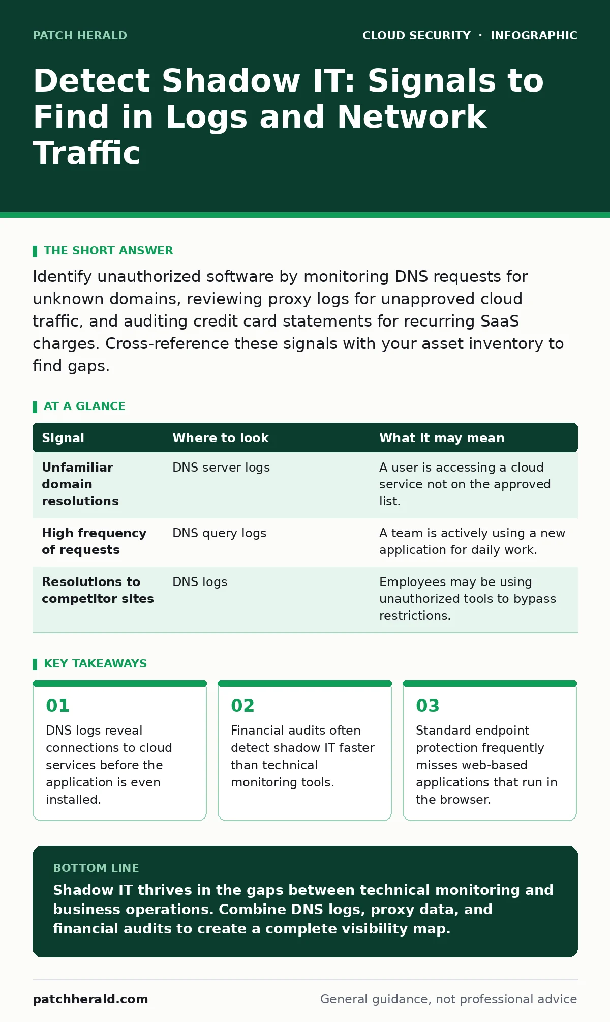 Infographic: Detect Shadow IT: Signals to Find in Logs and Network Traffic. DNS logs reveal connections to cloud services before the application is even installed. Financial audits often detect shadow IT faster than technical monitoring tools. Standard endpoint protection frequently misses web-based