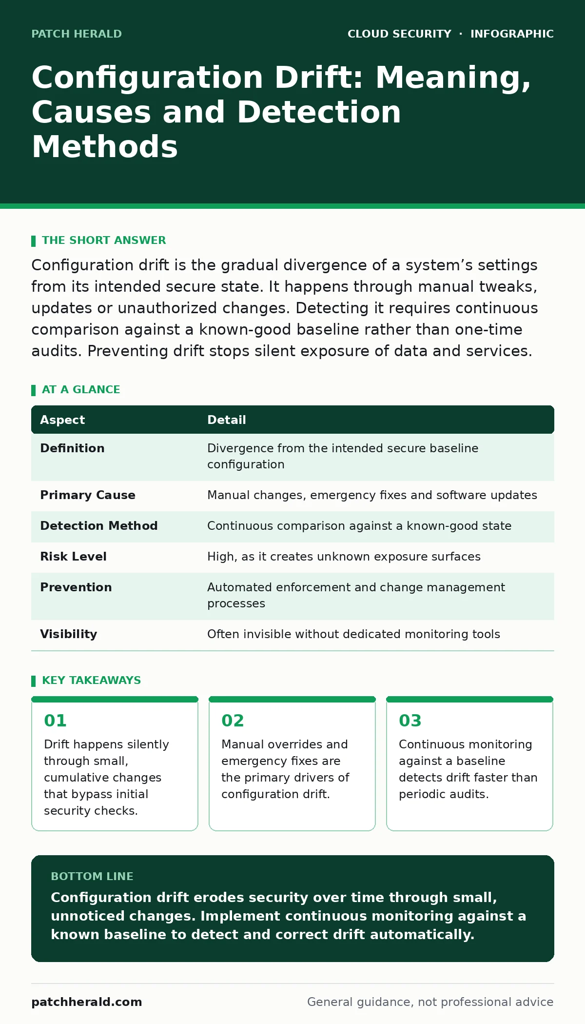 Infographic: Configuration Drift: Meaning, Causes and Detection Methods. Drift happens silently through small, cumulative changes that bypass initial security checks. Manual overrides and emergency fixes are the primary drivers of configuration drift. Continuous monitoring against a baseline detects