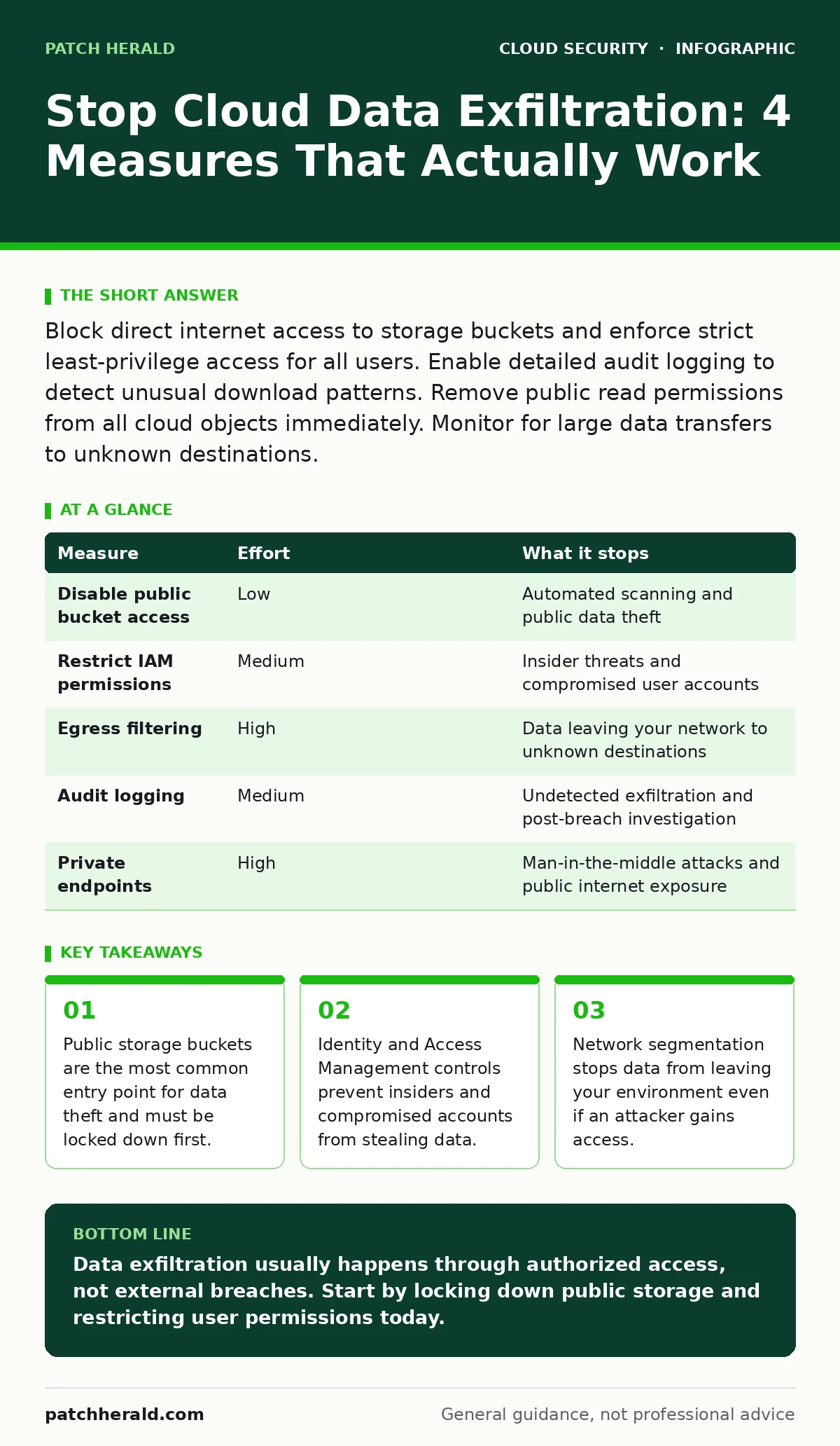 Infographic: Stop Cloud Data Exfiltration: 4 Measures That Actually Work. Public storage buckets are the most common entry point for data theft and must be locked down first. Identity and Access Management controls prevent insiders and compromised accounts from stealing data. Network segmentation st