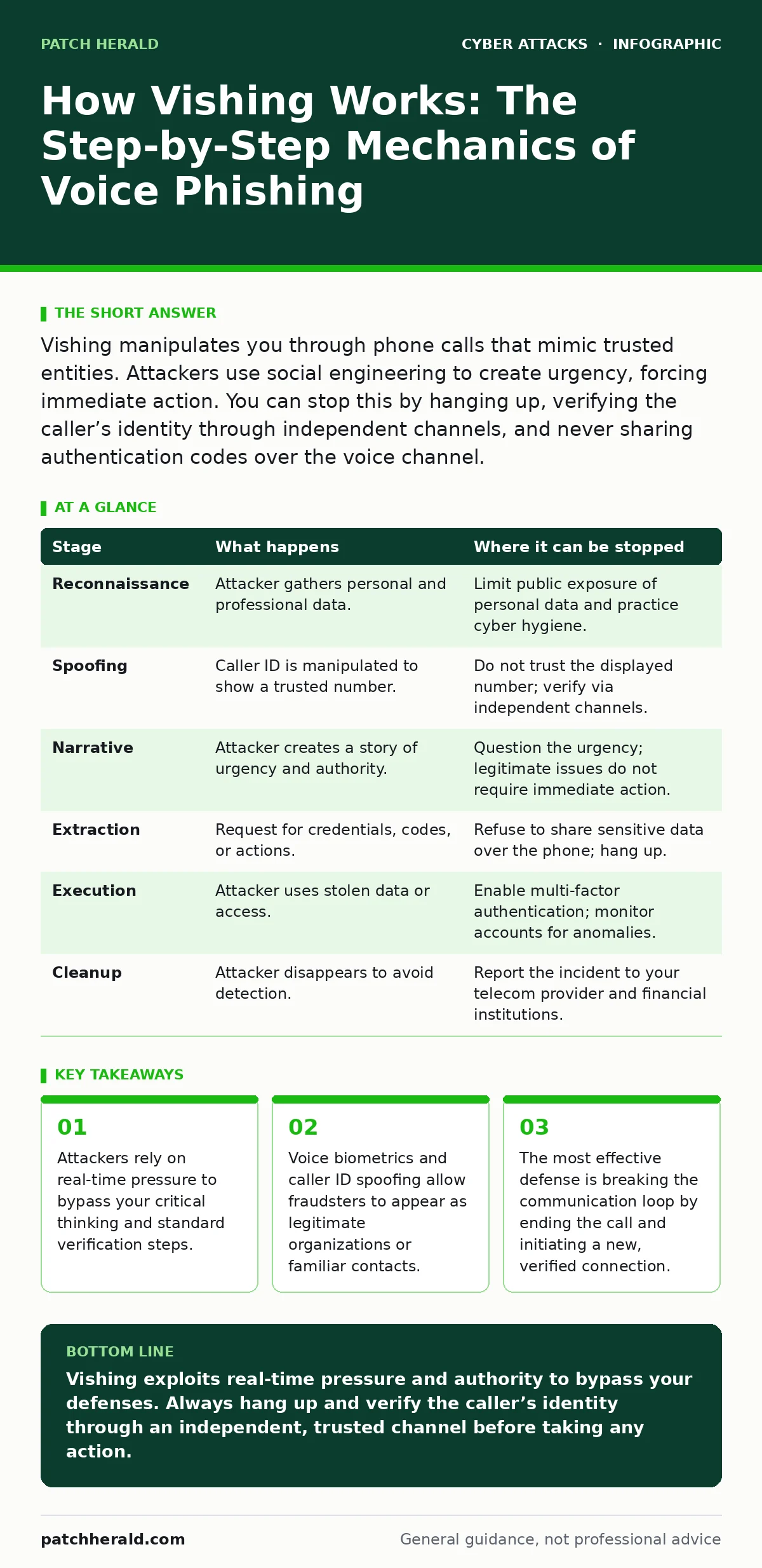 Infographic: How Vishing Works: The Step-by-Step Mechanics of Voice Phishing. Attackers rely on real-time pressure to bypass your critical thinking and standard verification steps. Voice biometrics and caller ID spoofing allow fraudsters to appear as legitimate organizations or familiar contacts. Th