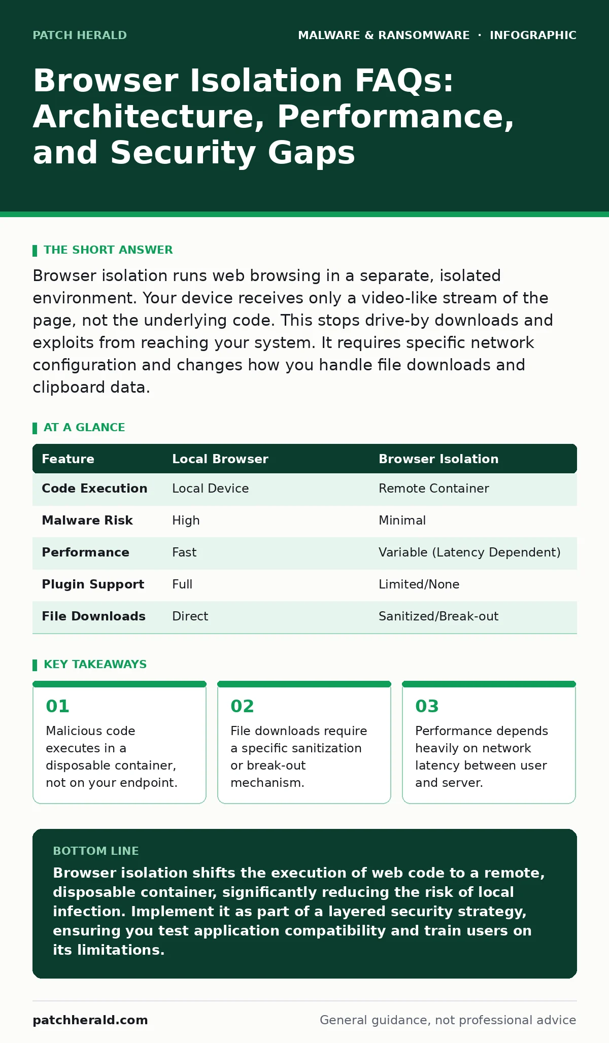 Infographic: Browser Isolation FAQs: Architecture, Performance, and Security Gaps. Malicious code executes in a disposable container, not on your endpoint. File downloads require a specific sanitization or break-out mechanism. Performance depends heavily on network latency between user and server. I