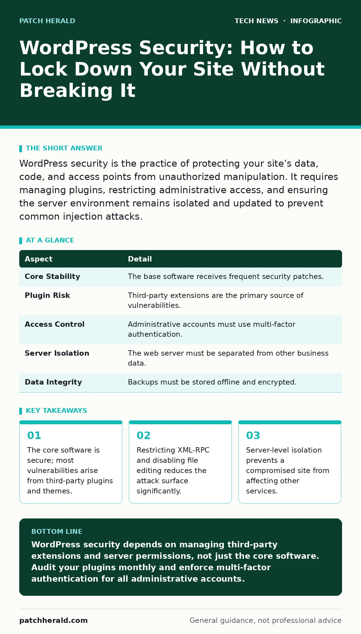 Infographic: WordPress Security: How to Lock Down Your Site Without Breaking It. The core software is secure; most vulnerabilities arise from third-party plugins and themes. Restricting XML-RPC and disabling file editing reduces the attack surface significantly. Server-level isolation prevents a com