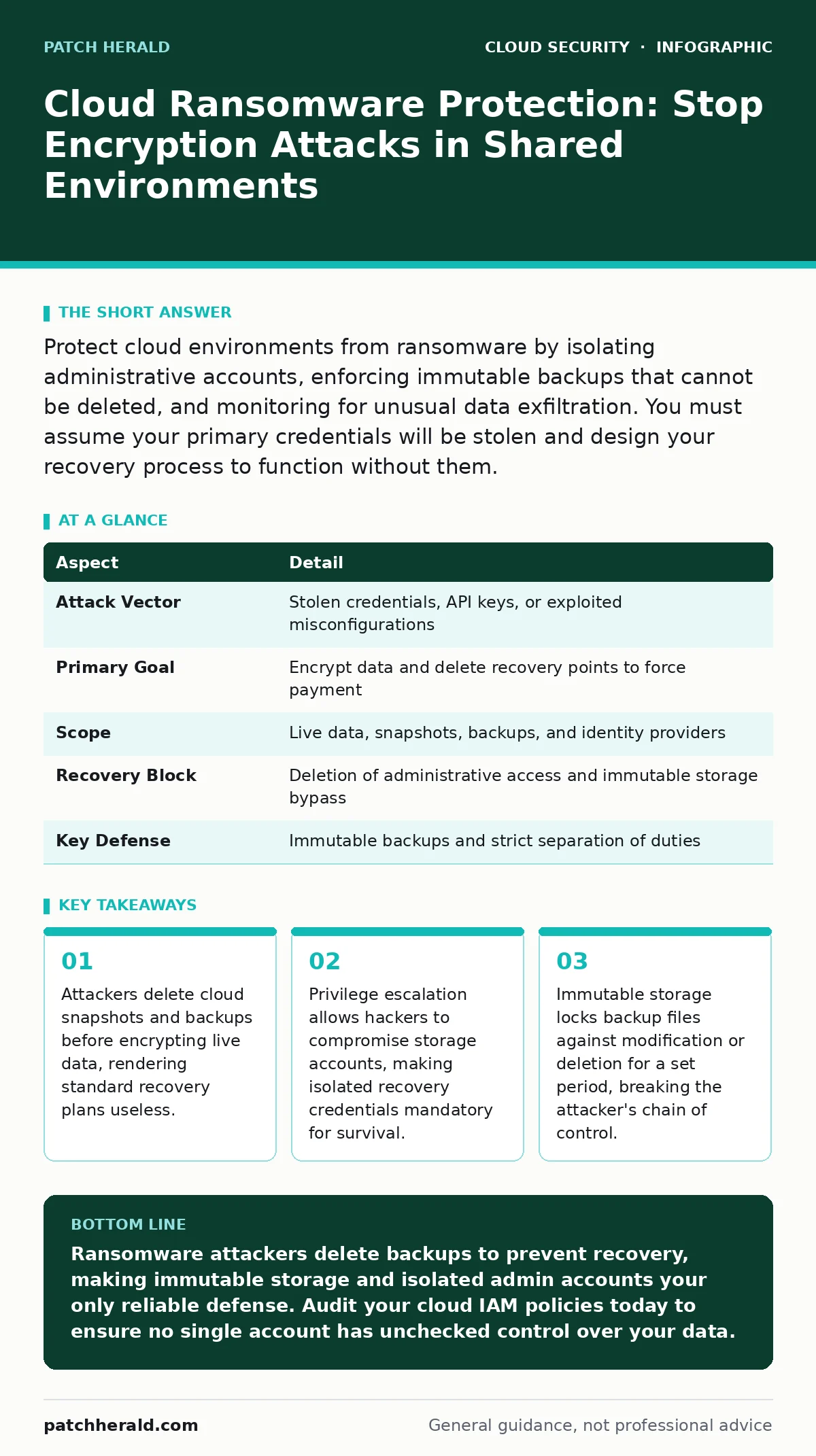 Infographic: Cloud Ransomware Protection: Stop Encryption Attacks in Shared Environments. Attackers delete cloud snapshots and backups before encrypting live data, rendering standard recovery plans useless. Privilege escalation allows hackers to compromise storage accounts, making isolated recovery