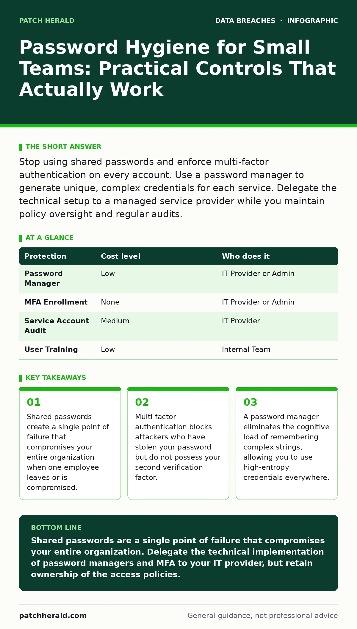Infographic: Password Hygiene for Small Teams: Practical Controls That Actually Work. Shared passwords create a single point of failure that compromises your entire organization when one employee leaves or is compromised. Multi-factor authentication blocks attackers who have stolen your password but
