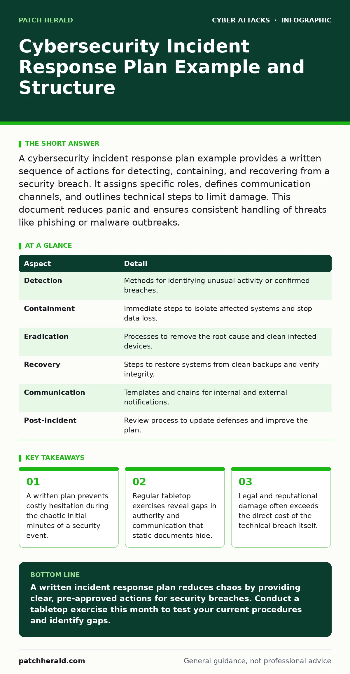 Infographic: Cybersecurity Incident Response Plan Example and Structure. A written plan prevents costly hesitation during the chaotic initial minutes of a security event. Regular tabletop exercises reveal gaps in authority and communication that static documents hide. Legal and reputational damage o