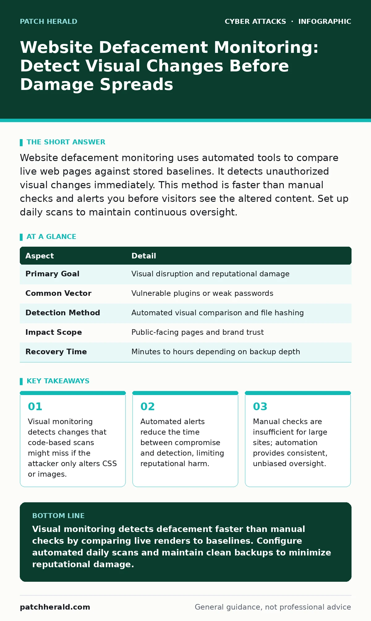 Infographic: Website Defacement Monitoring: Detect Visual Changes Before Damage Spreads. Visual monitoring detects changes that code-based scans might miss if the attacker only alters CSS or images. Automated alerts reduce the time between compromise and detection, limiting reputational harm. Manual